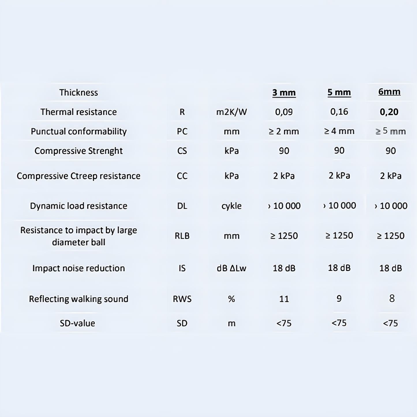 XPS underlay specification table 3mm 5mm 6mm comparision.